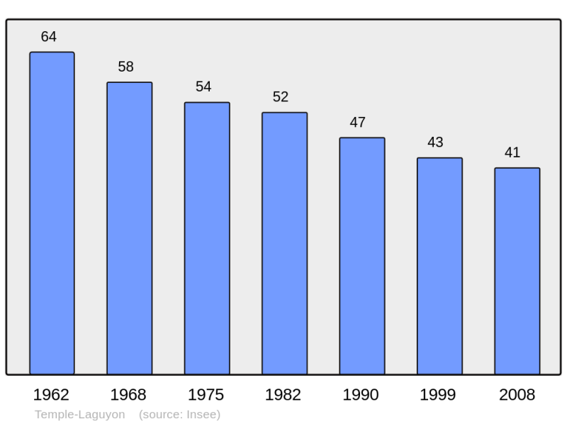 Soubor:Population - Municipality code 24546.png