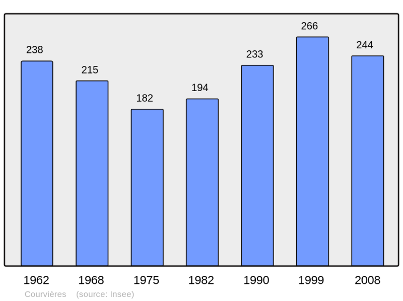 Soubor:Population - Municipality code 25176.png