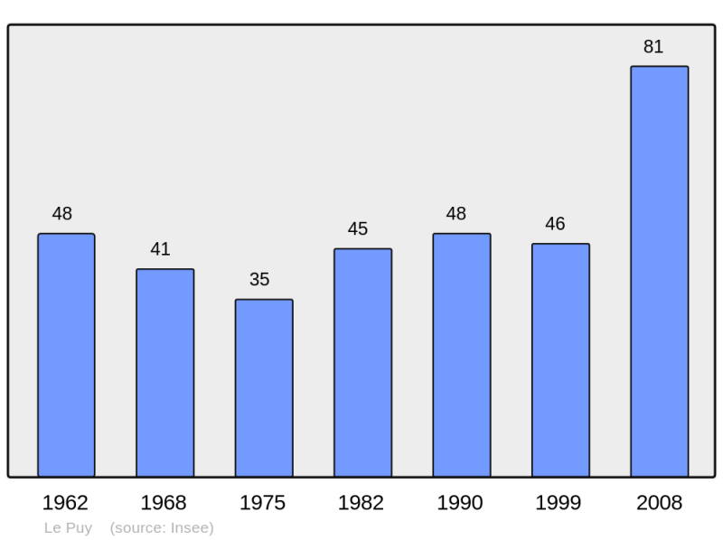 Soubor:Population - Municipality code 25474.png