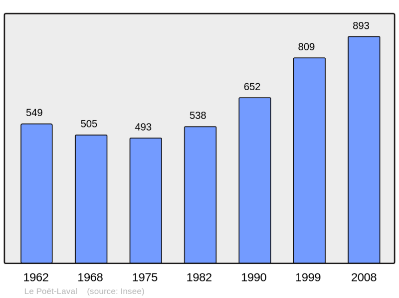Soubor:Population - Municipality code 26243.png