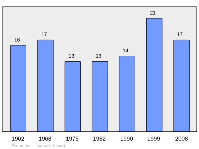 Soubor:Population - Municipality code 26245.png