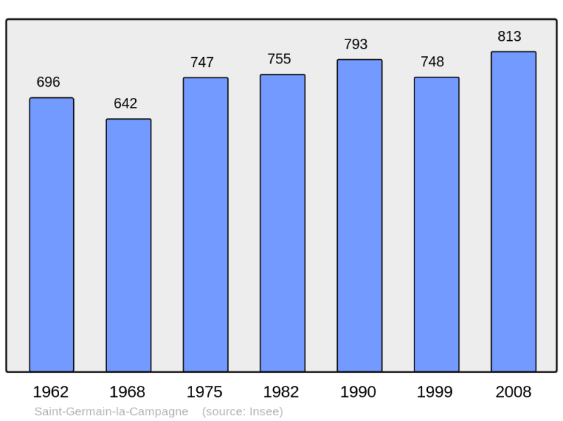 Soubor:Population - Municipality code 27547.png