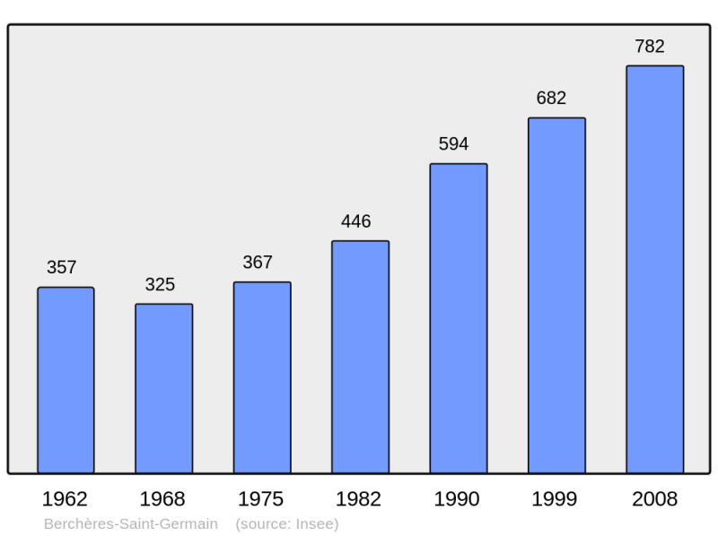 Soubor:Population - Municipality code 28034.png