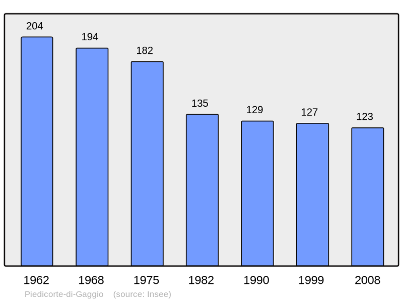 Soubor:Population - Municipality code 2B218.png