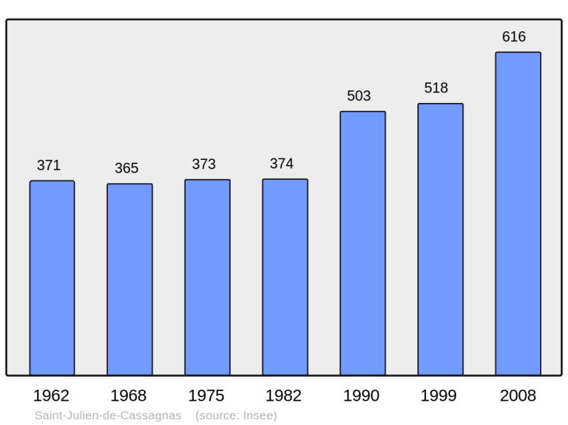 Soubor:Population - Municipality code 30271.png