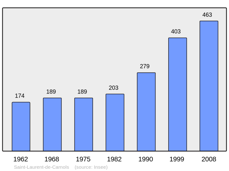 Soubor:Population - Municipality code 30277.png