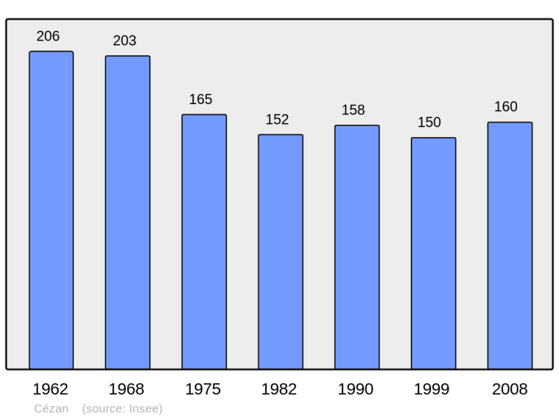 Soubor:Population - Municipality code 32102.png