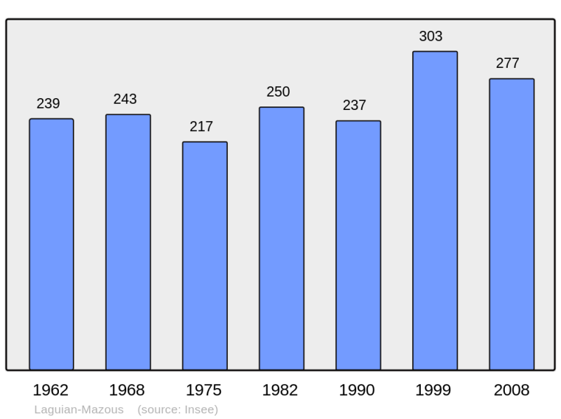 Soubor:Population - Municipality code 32181.png