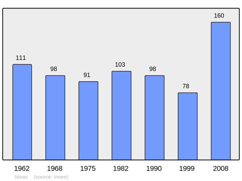 Soubor:Population - Municipality code 32295.png