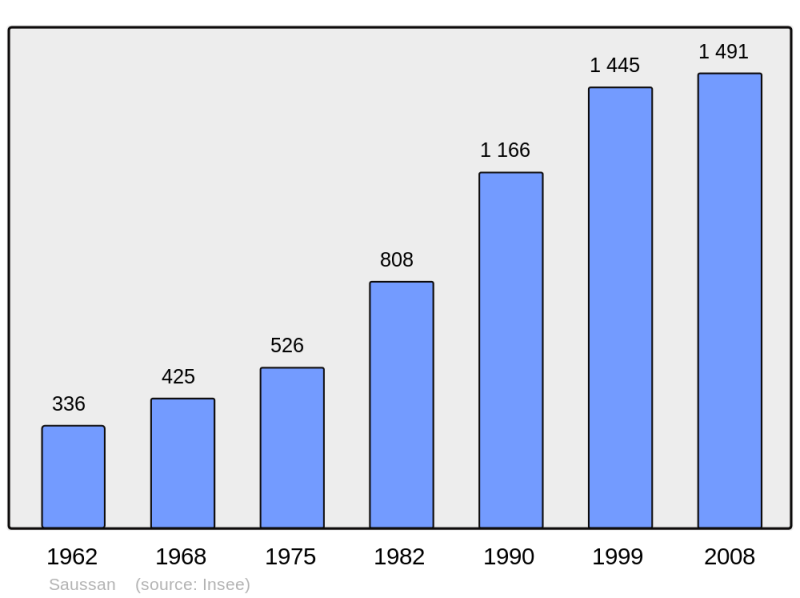 Soubor:Population - Municipality code 34295.png
