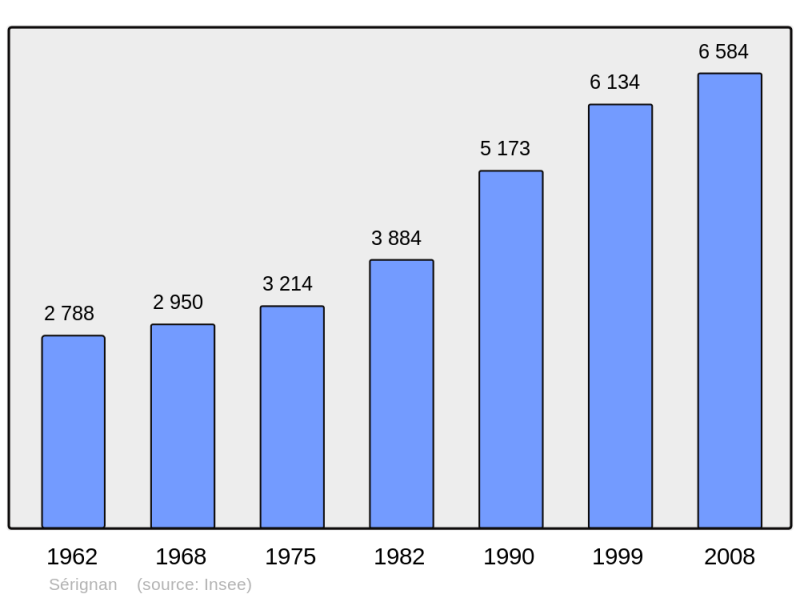 Soubor:Population - Municipality code 34299.png
