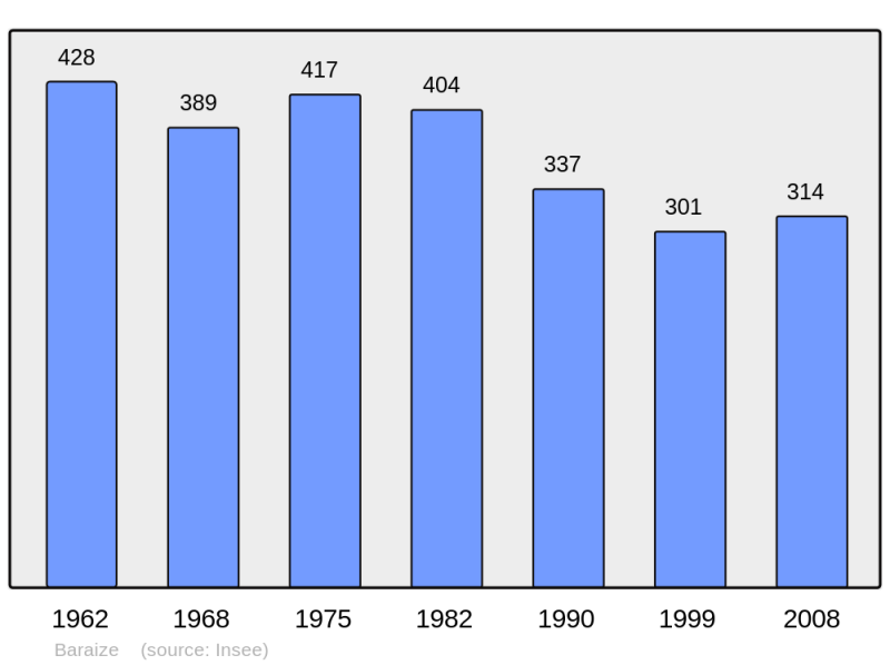 Soubor:Population - Municipality code 36012.png