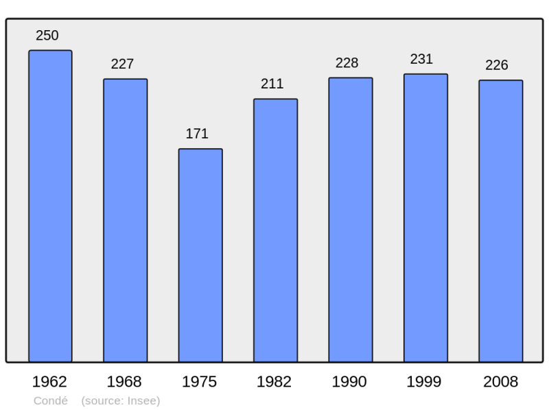 Soubor:Population - Municipality code 36059.png
