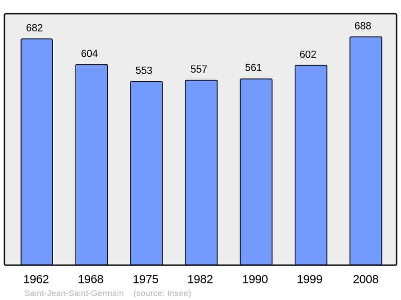 Soubor:Population - Municipality code 37222.png