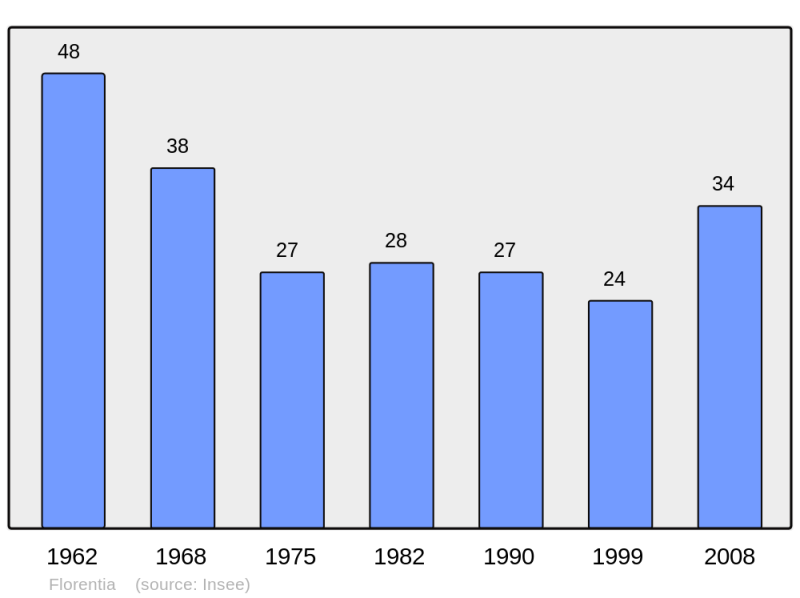 Soubor:Population - Municipality code 39226.png