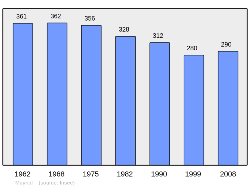 Soubor:Population - Municipality code 39320.png