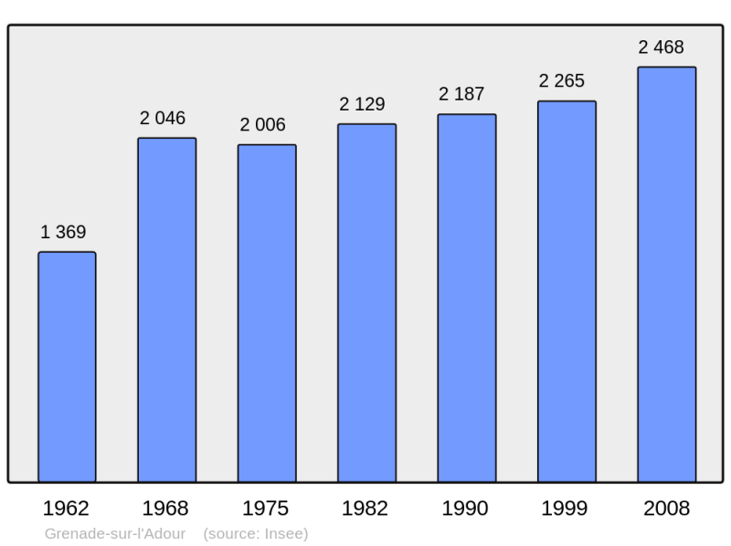 Soubor:Population - Municipality code 40117.png