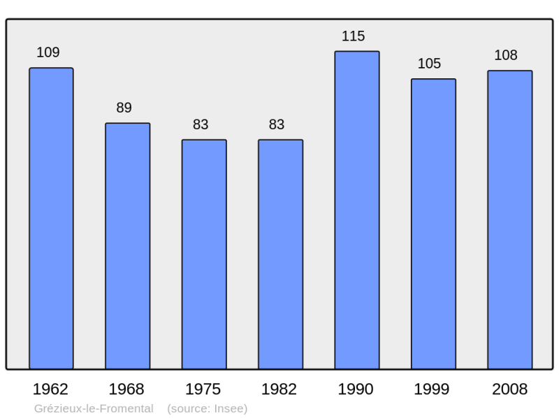 Soubor:Population - Municipality code 42105.png