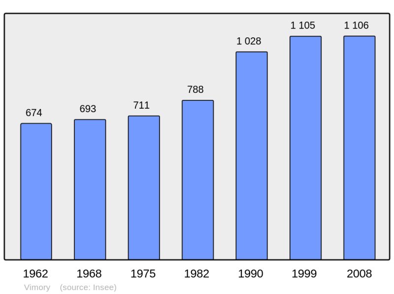 Soubor:Population - Municipality code 45345.png