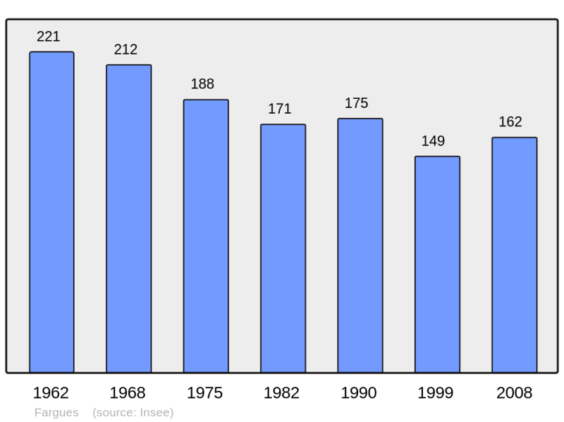 Soubor:Population - Municipality code 46099.png