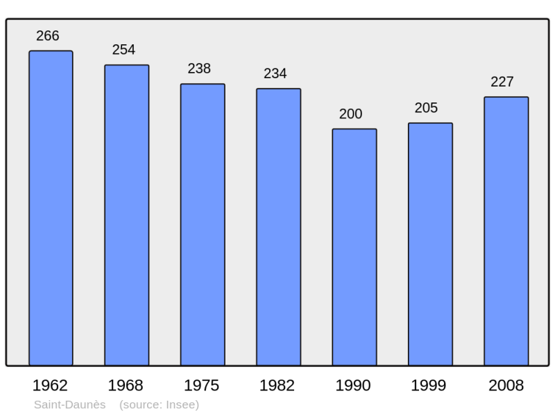 Soubor:Population - Municipality code 46263.png