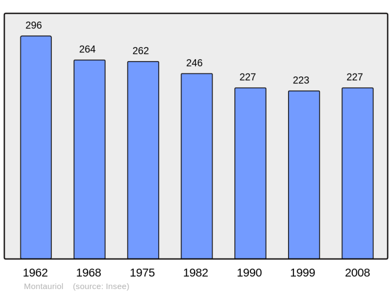 Soubor:Population - Municipality code 47183.png
