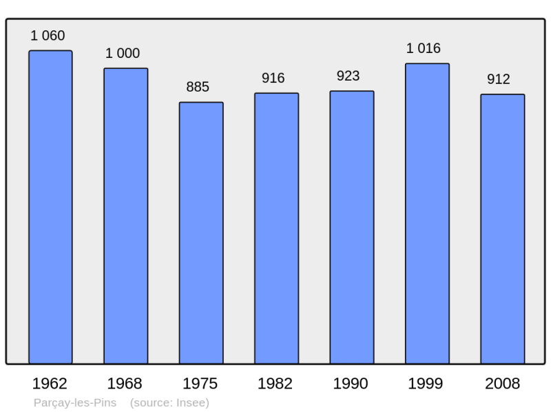 Soubor:Population - Municipality code 49234.png