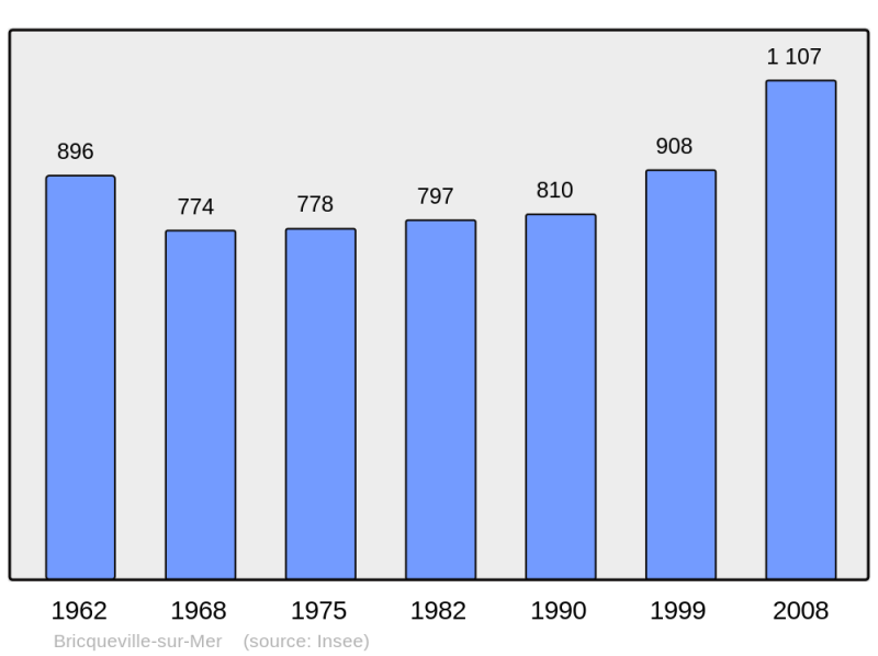 Soubor:Population - Municipality code 50085.png