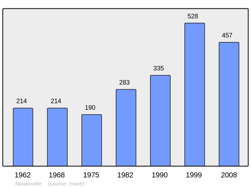 Soubor:Population - Municipality code 50382.png