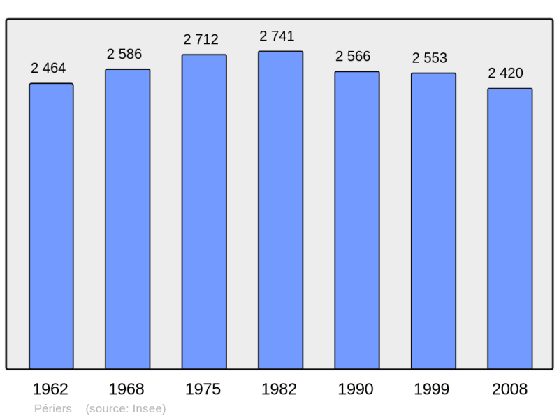 Soubor:Population - Municipality code 50394.png