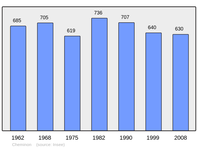 Soubor:Population - Municipality code 51144.png