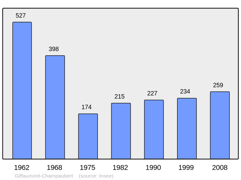 Soubor:Population - Municipality code 51269.png