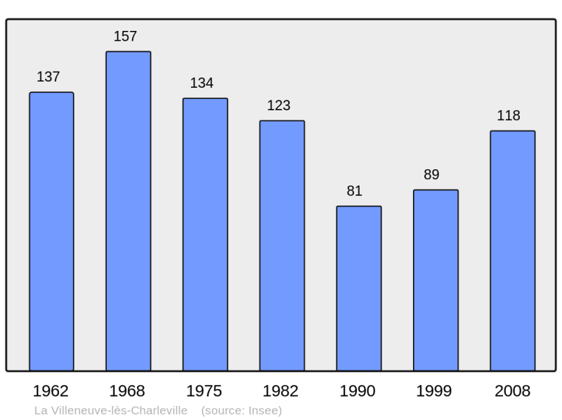 Soubor:Population - Municipality code 51626.png