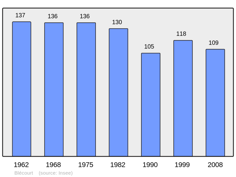 Soubor:Population - Municipality code 52055.png