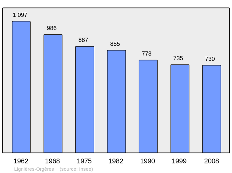 Soubor:Population - Municipality code 53133.png