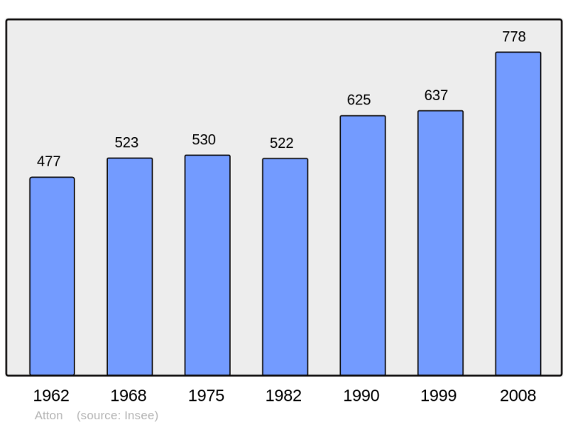 Soubor:Population - Municipality code 54027.png