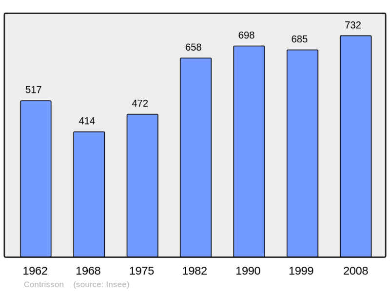 Soubor:Population - Municipality code 55125.png