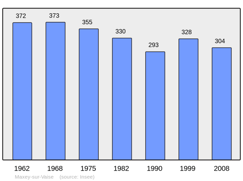 Soubor:Population - Municipality code 55328.png