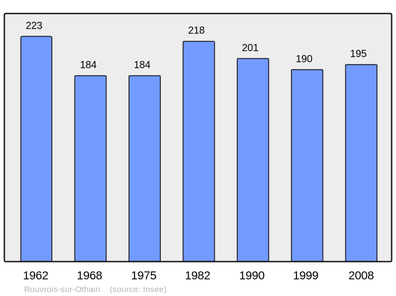 Soubor:Population - Municipality code 55445.png