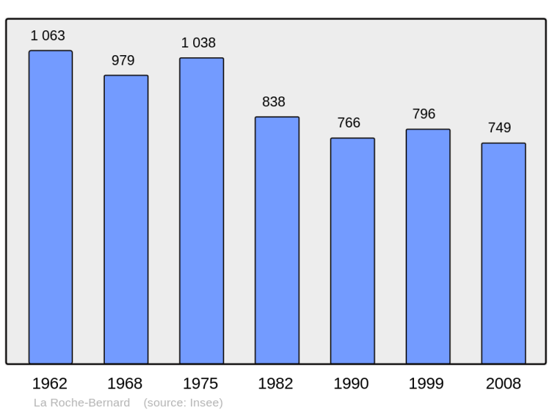 Soubor:Population - Municipality code 56195.png