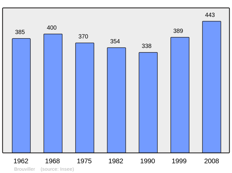 Soubor:Population - Municipality code 57114.png