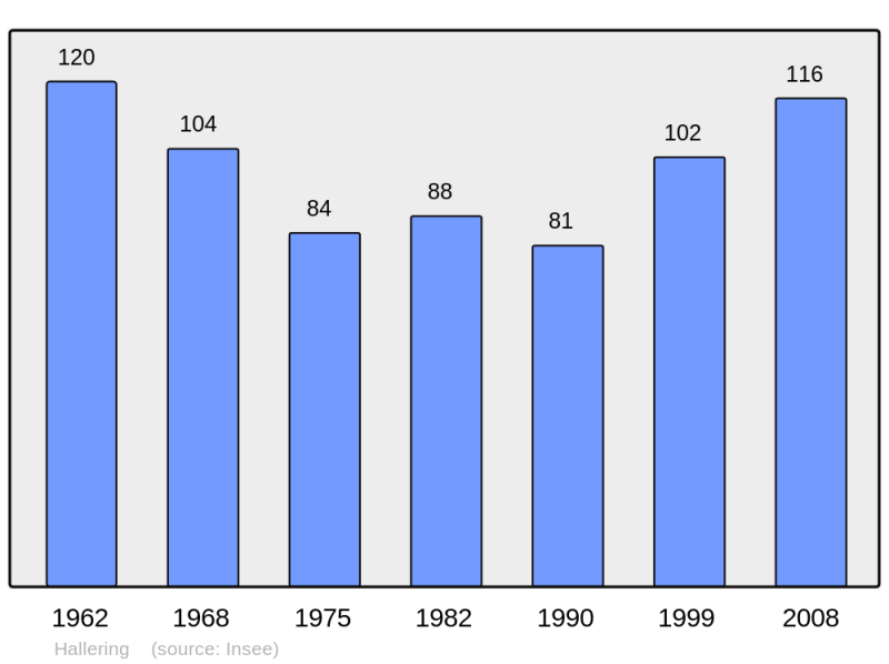 Soubor:Population - Municipality code 57284.png