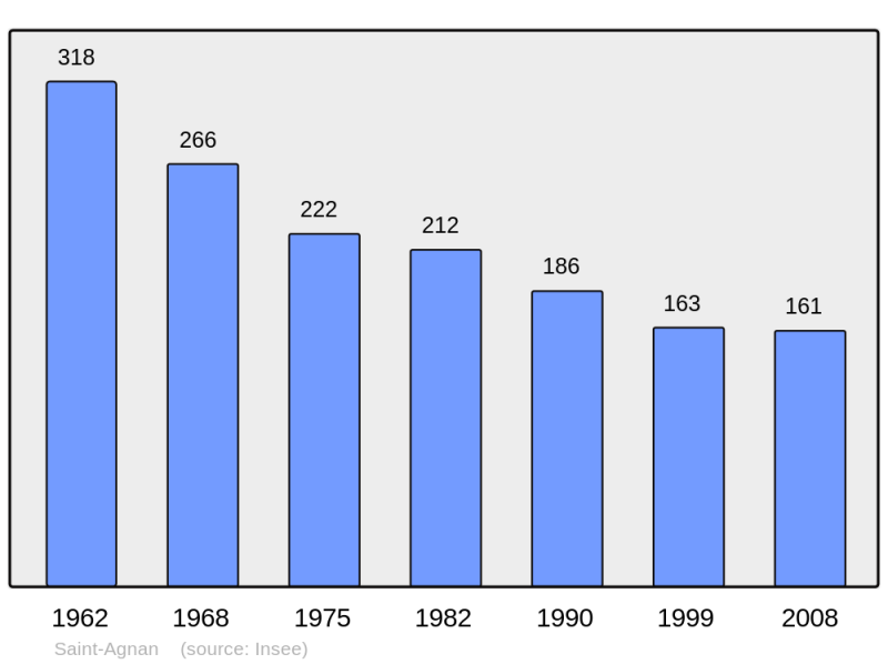 Soubor:Population - Municipality code 58226.png