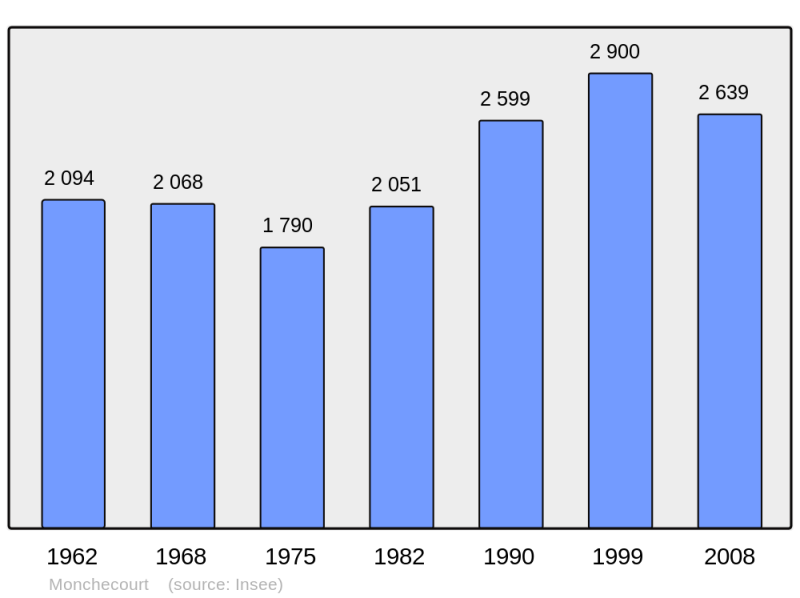 Soubor:Population - Municipality code 59409.png