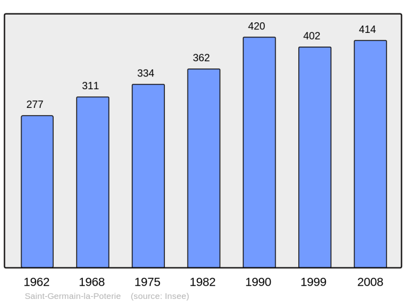 Soubor:Population - Municipality code 60576.png