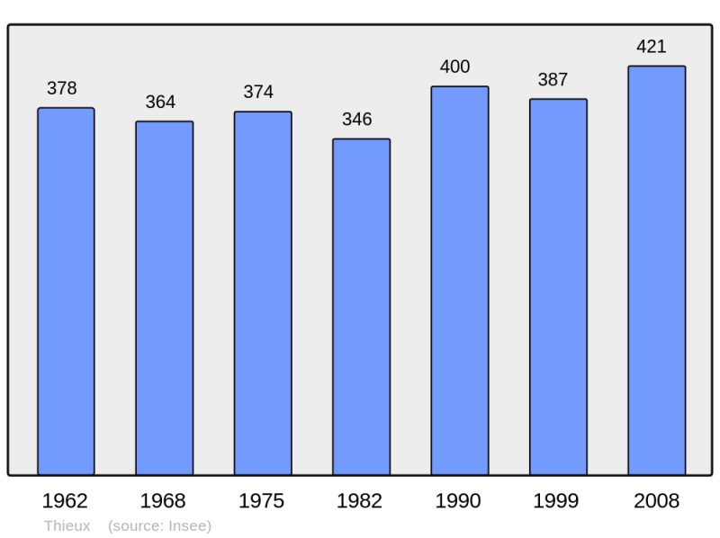Soubor:Population - Municipality code 60634.png