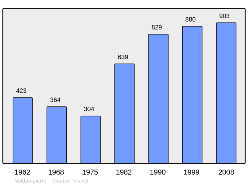 Soubor:Population - Municipality code 60652.png