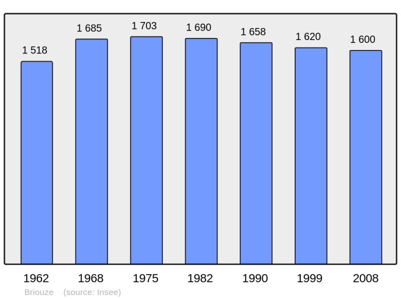 Soubor:Population - Municipality code 61063.png