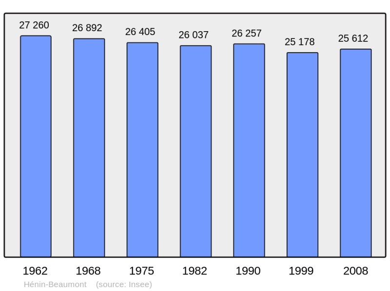 Soubor:Population - Municipality code 62427.png