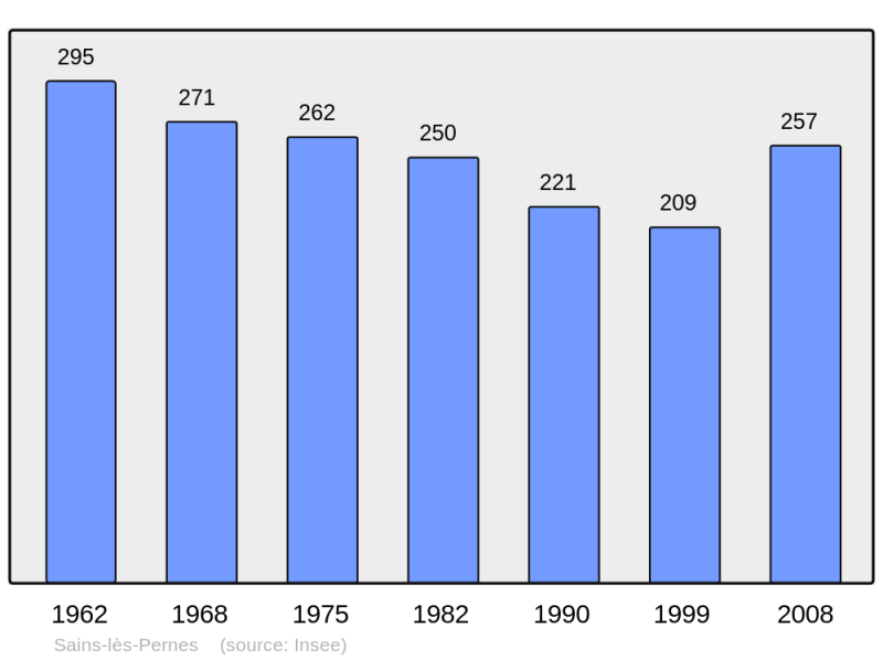 Soubor:Population - Municipality code 62740.png